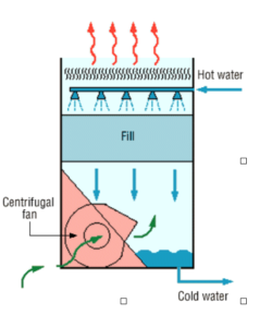 Open circuit induced draft cooling tower