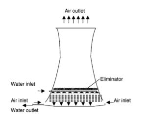 open circuit natural draft cooling tower