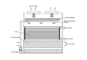 Closed circuit induced draft cooling tower